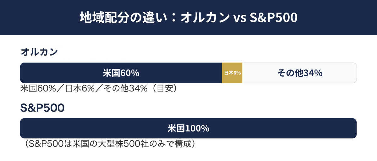 オルカンとS&P500の地域配分の違い
