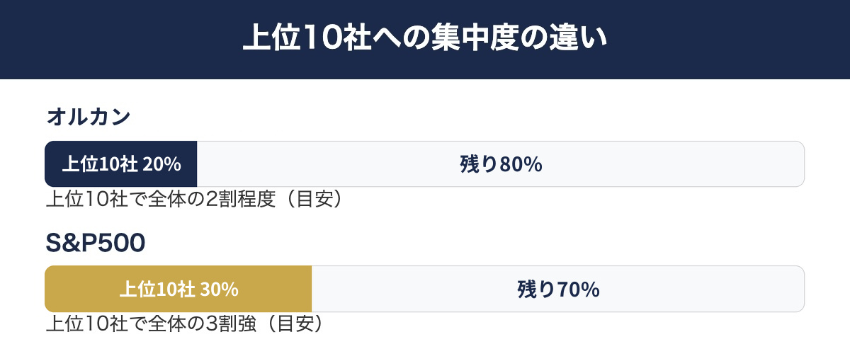 オルカンとS&P500の上位10社集中度の違い