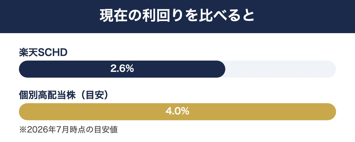 楽天SCHDと個別高配当株の利回り比較