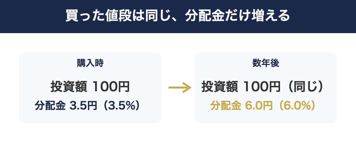 Yield on Costの考え方
