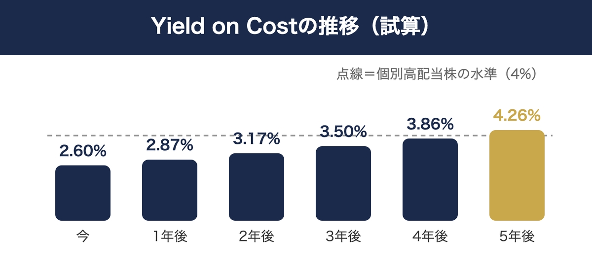 Yield on Costの10年推移