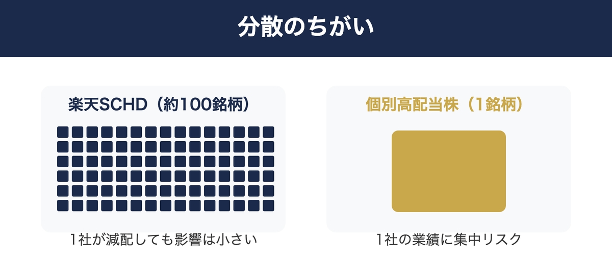 楽天SCHDと個別高配当株の違い