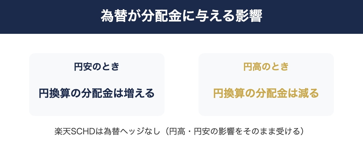 楽天SCHDの為替リスク