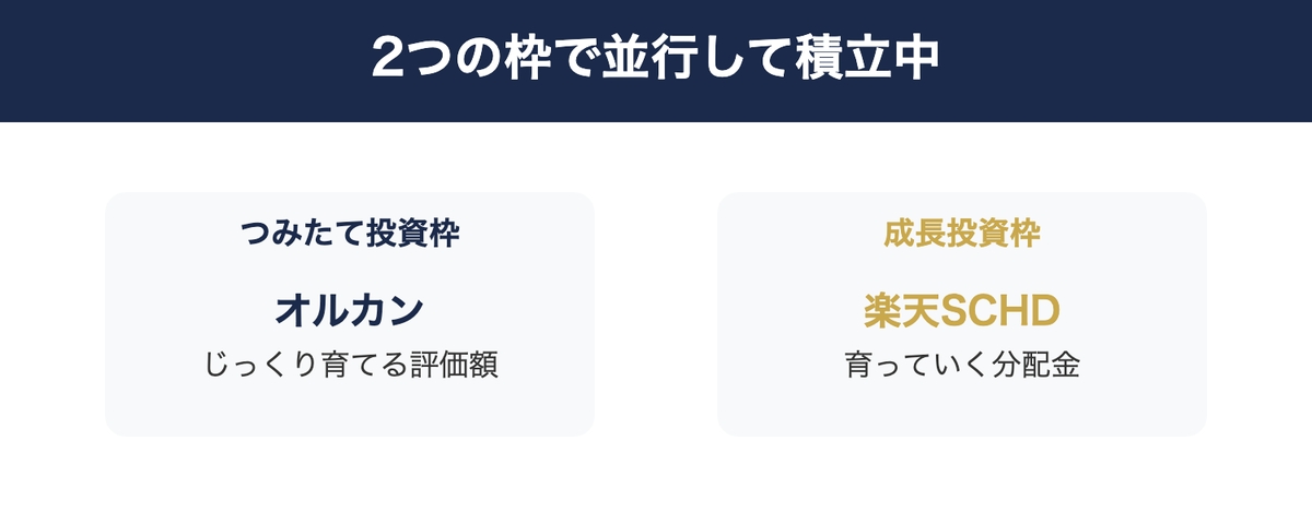 成長投資枠での楽天SCHD積立