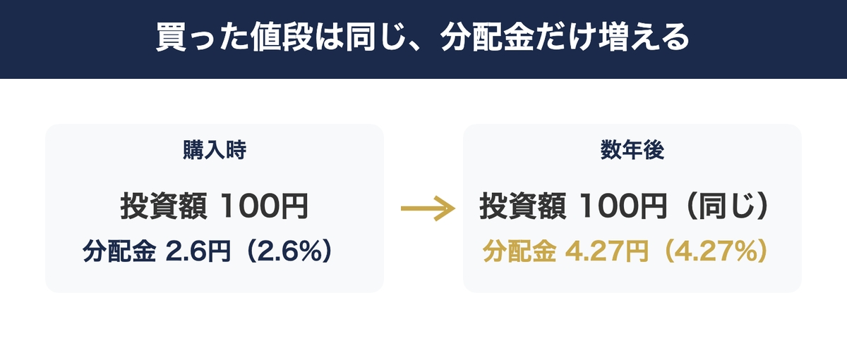 Yield on Costの考え方