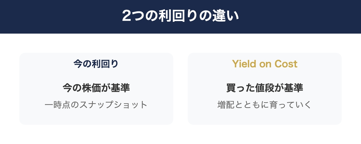 今の利回りと将来の利回りの違い