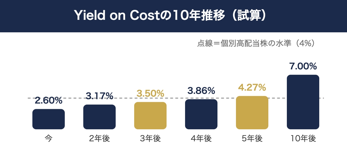Yield on Costの10年推移