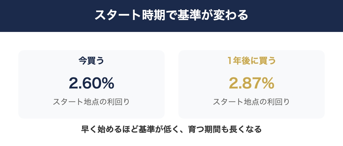 購入タイミングによる利回りの違い