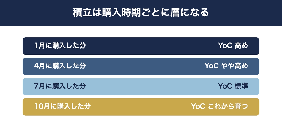 積立ごとに異なるYoCが積み重なるイメージ