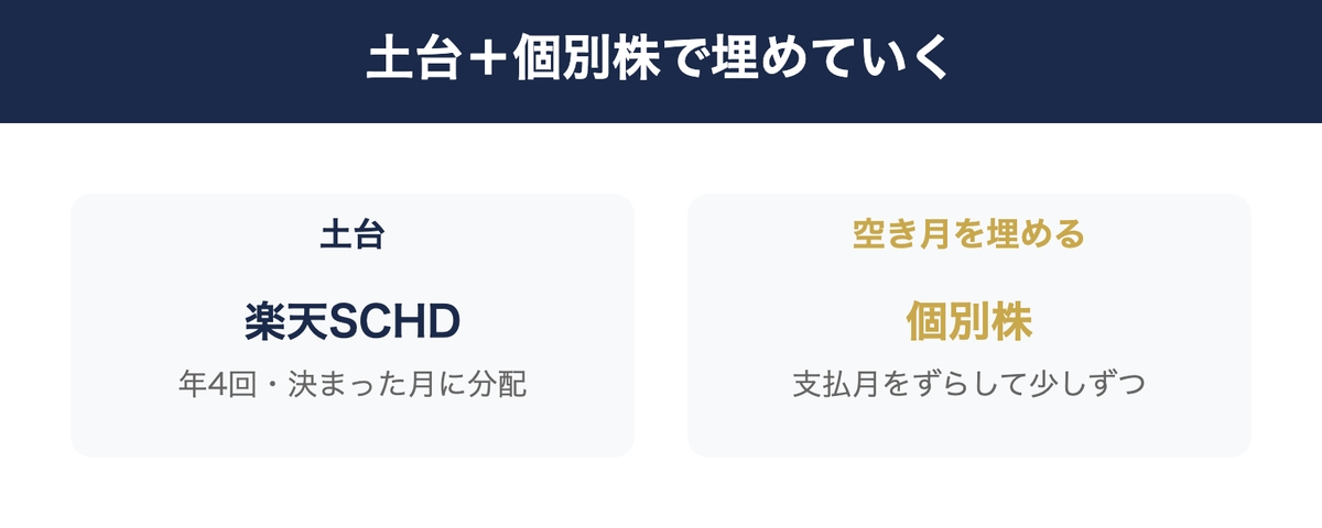 毎月配当を作る基本の考え方