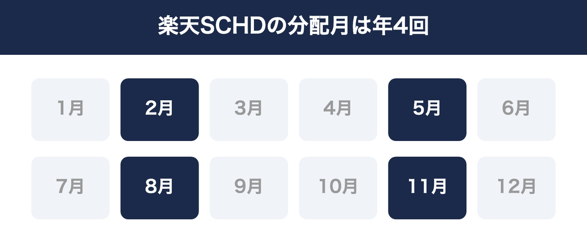 楽天SCHDの分配月