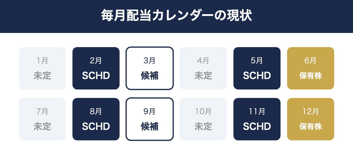 毎月配当カレンダーの現在の進捗