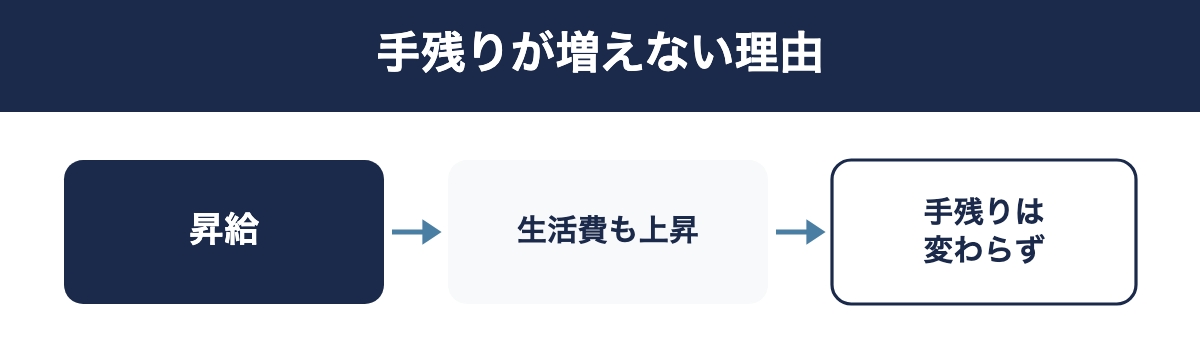 昇給しても手残りが変わらない仕組み