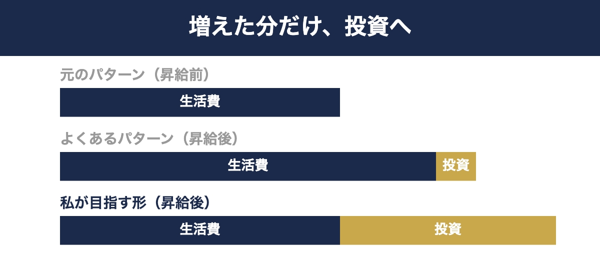 生活費を据え置いて増えた分を投資に回す考え方