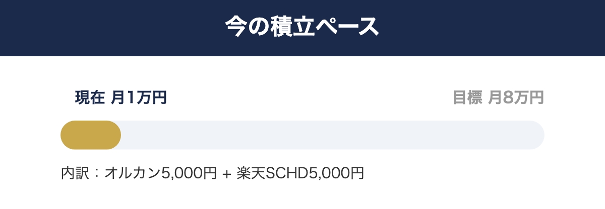 現在の積立額と目標までの距離