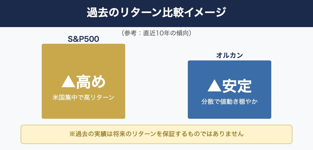 過去のリターン比較