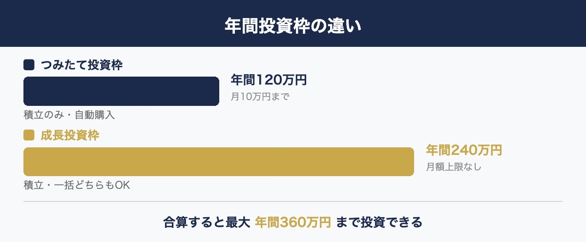 つみたて投資枠と成長投資枠の年間投資枠の違い