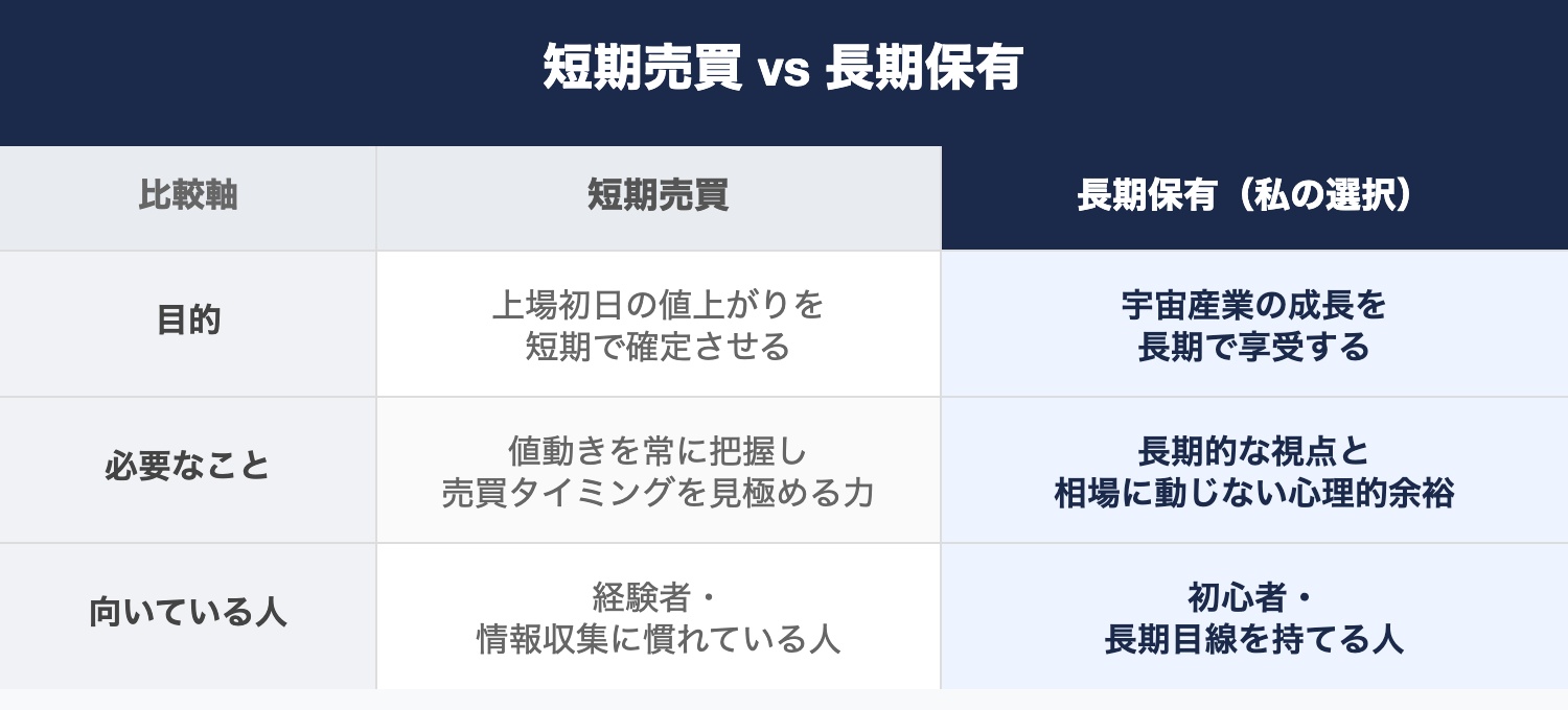 長期保有を選んだ理由