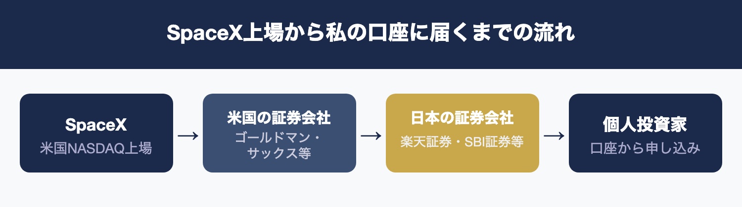 日本から参加できた仕組み