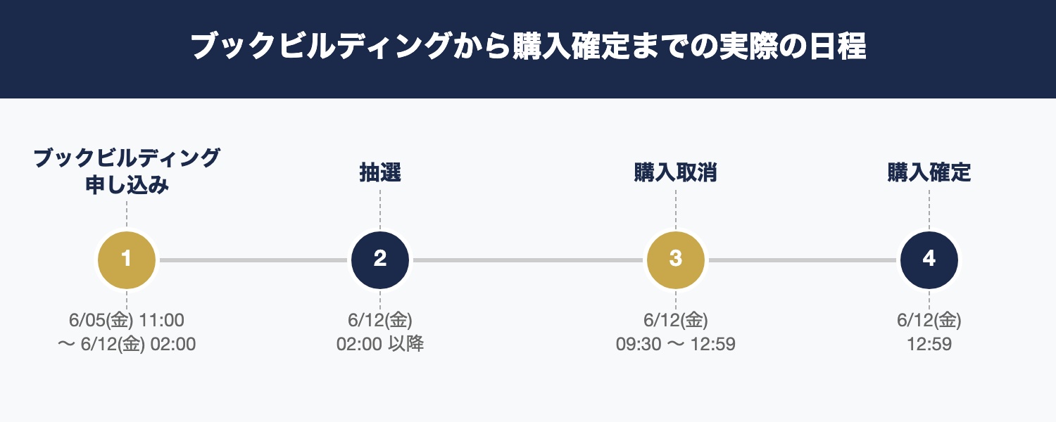 SpaceX IPO参加の流れ