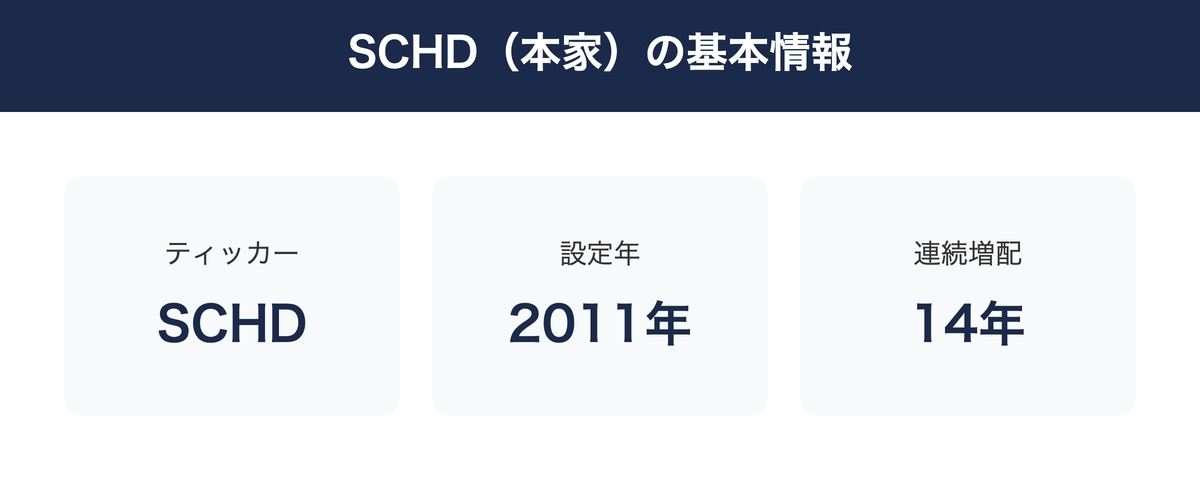 SCHD(本家)のティッカー・設定年・連続増配年数