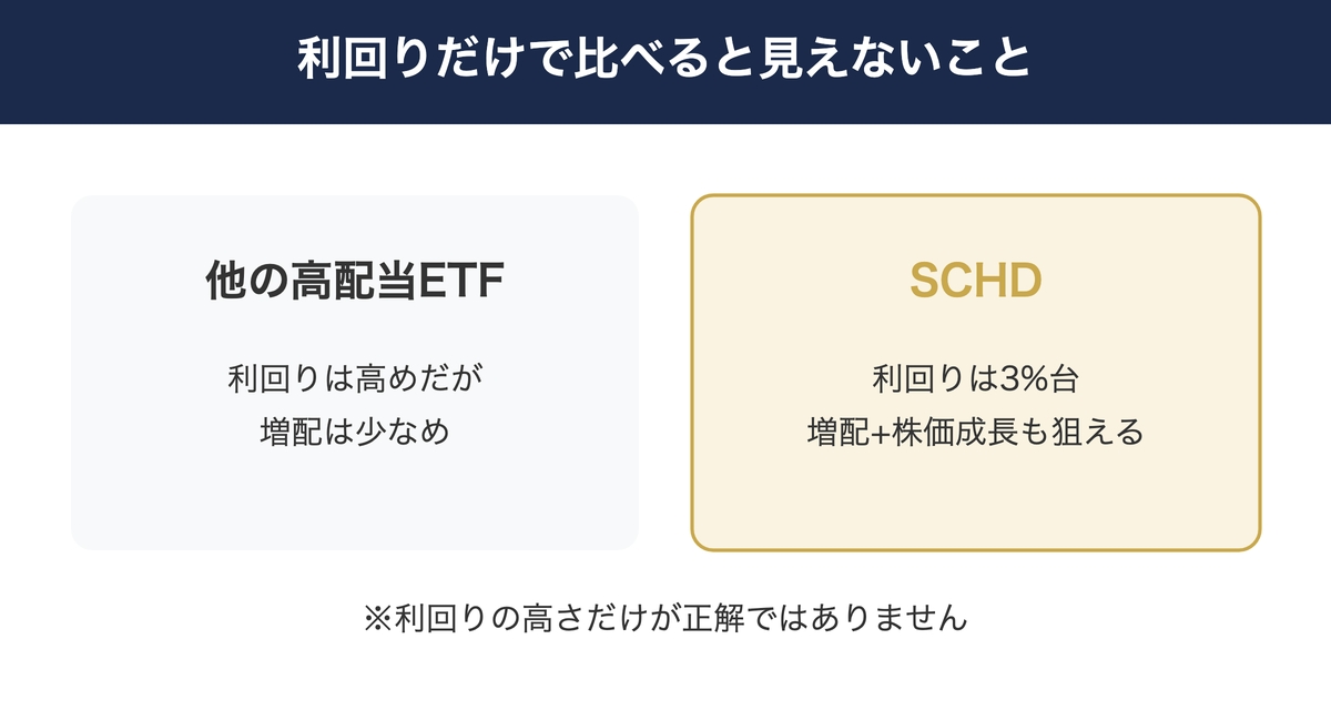 他の高配当ETFとSCHDの利回り・増配のちがい