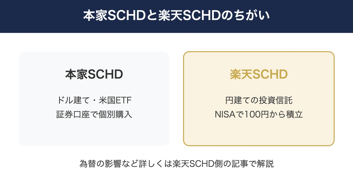 本家SCHDと楽天SCHDの通貨・購入方法・NISA対応のちがい