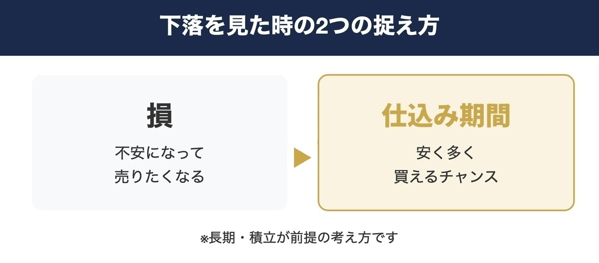 下落を損と捉えるか仕込み期間と捉えるかの2つの見方