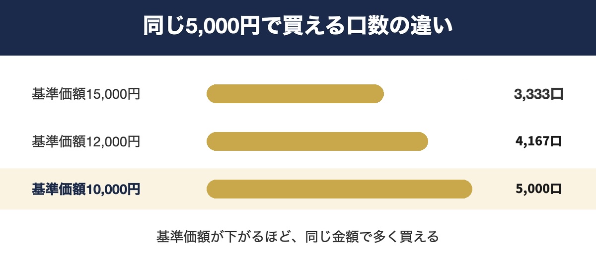 基準価額別に同じ5,000円で買える口数を比較したグラフ