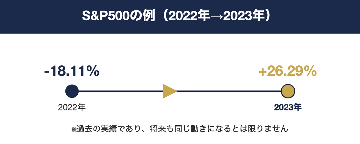 S&P500の2022年から2023年にかけての年間リターンの推移