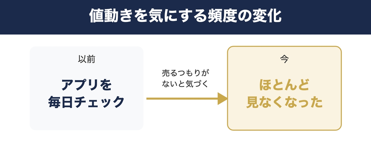 以前は毎日アプリをチェックしていたが今はほとんど見なくなった変化を示す図