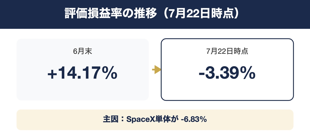 評価損益率が先月+14.17%から今月-3.39%に転落したグラフ
