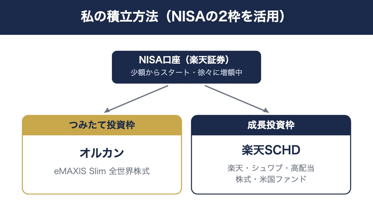 私の積立方法(NISAの2枠を活用):つみたて投資枠 オルカン(eMAXIS Slim 全世界株式)と成長投資枠 楽天SCHD(楽天・シュワブ・高配当株式・米国ファンド)