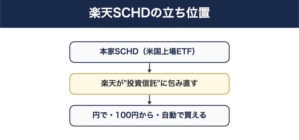 本家SCHDを日本の投資信託に包み直し円で買える仕組みの図
