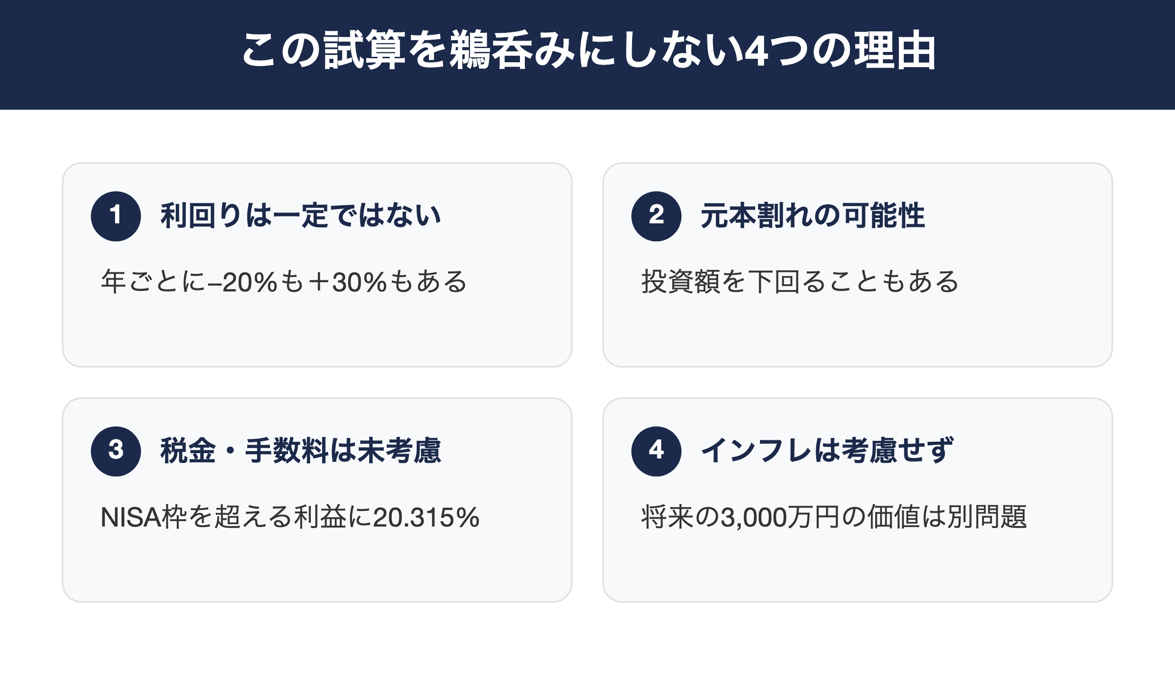 シミュレーションの4つの注意点:利回りは一定ではない・元本割れの可能性・税金と手数料・NISAの枠