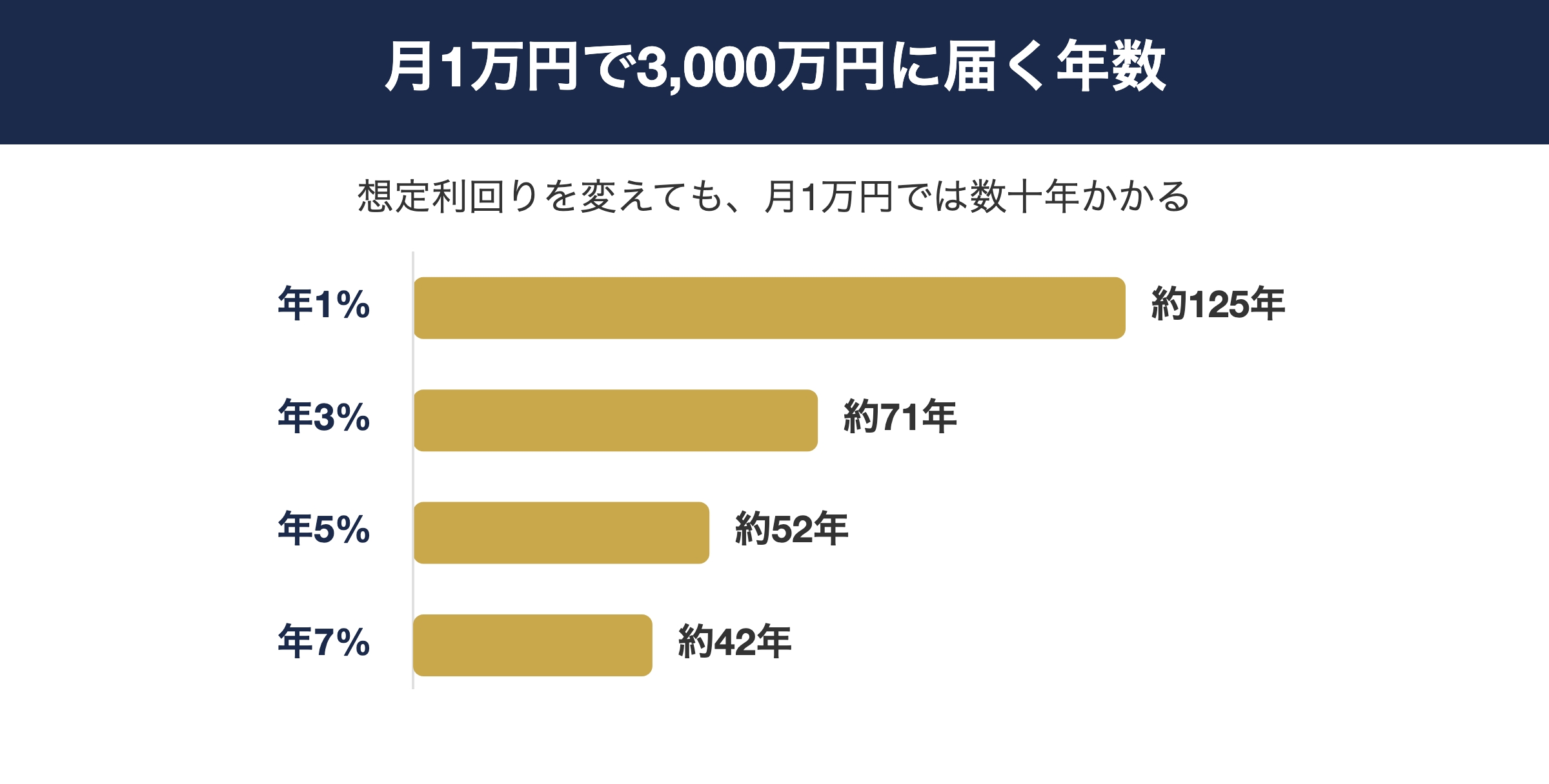 月1万円で資産3,000万円に到達するまでの年数を年利別に比較した棒グラフ