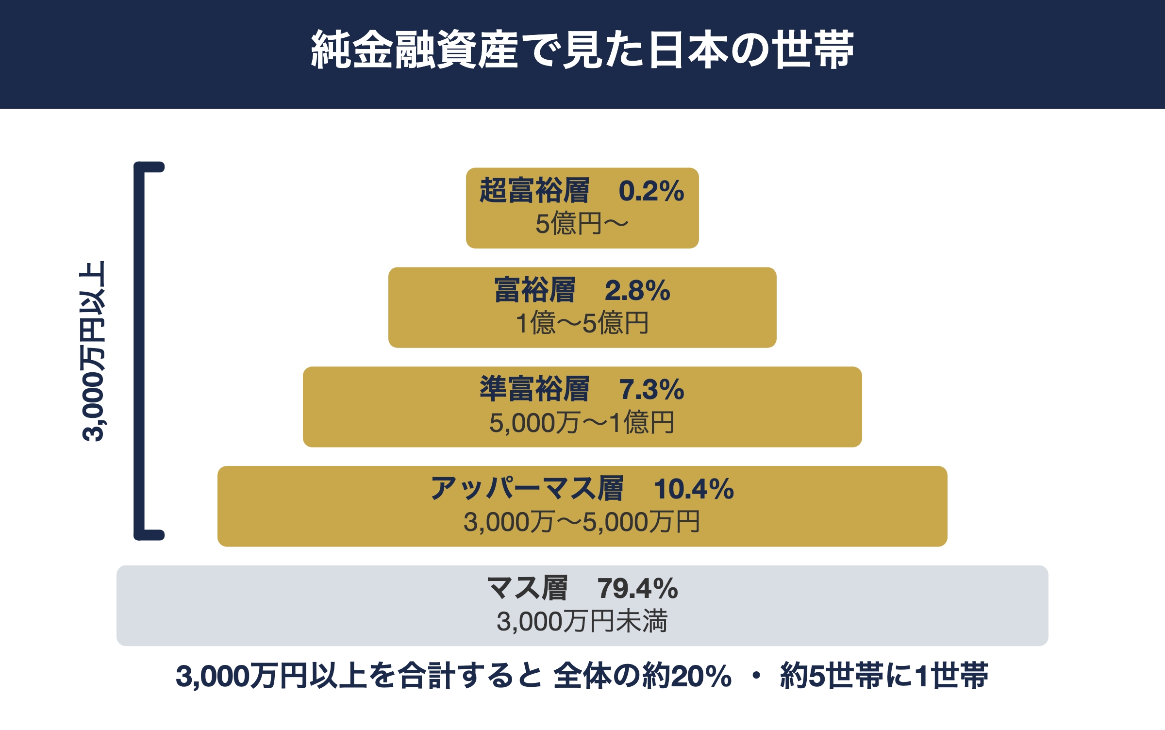 純金融資産の階層別世帯数ピラミッド。3,000万円以上は全体の約2割