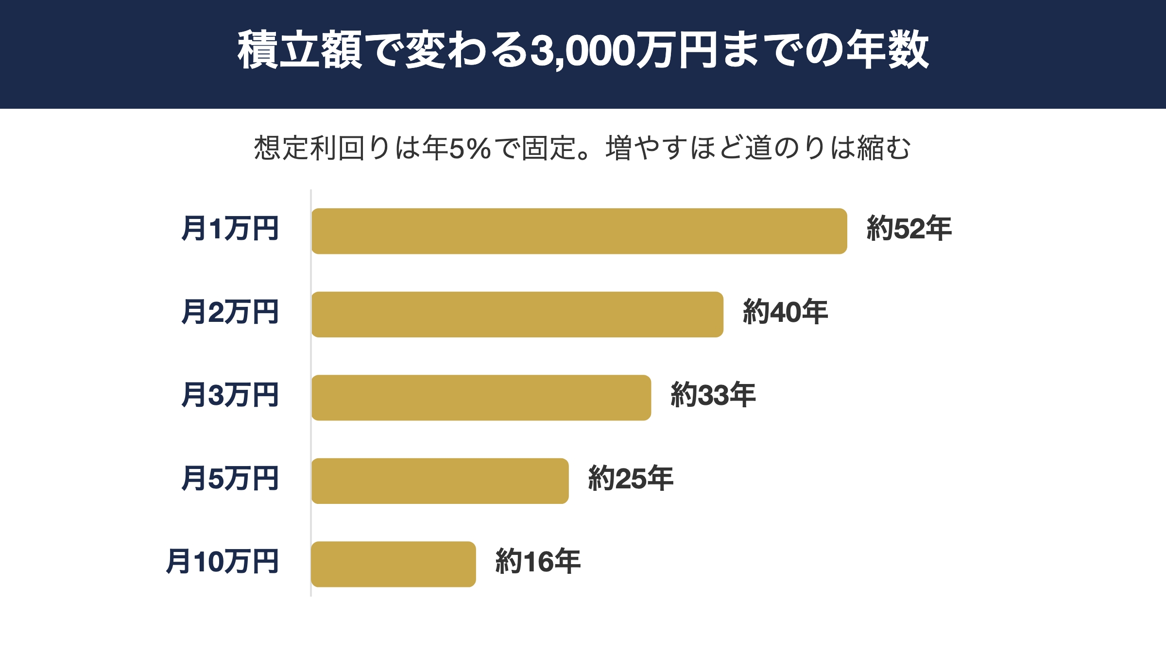 毎月の積立額ごとに資産3,000万円へ到達する年数を比較した棒グラフ