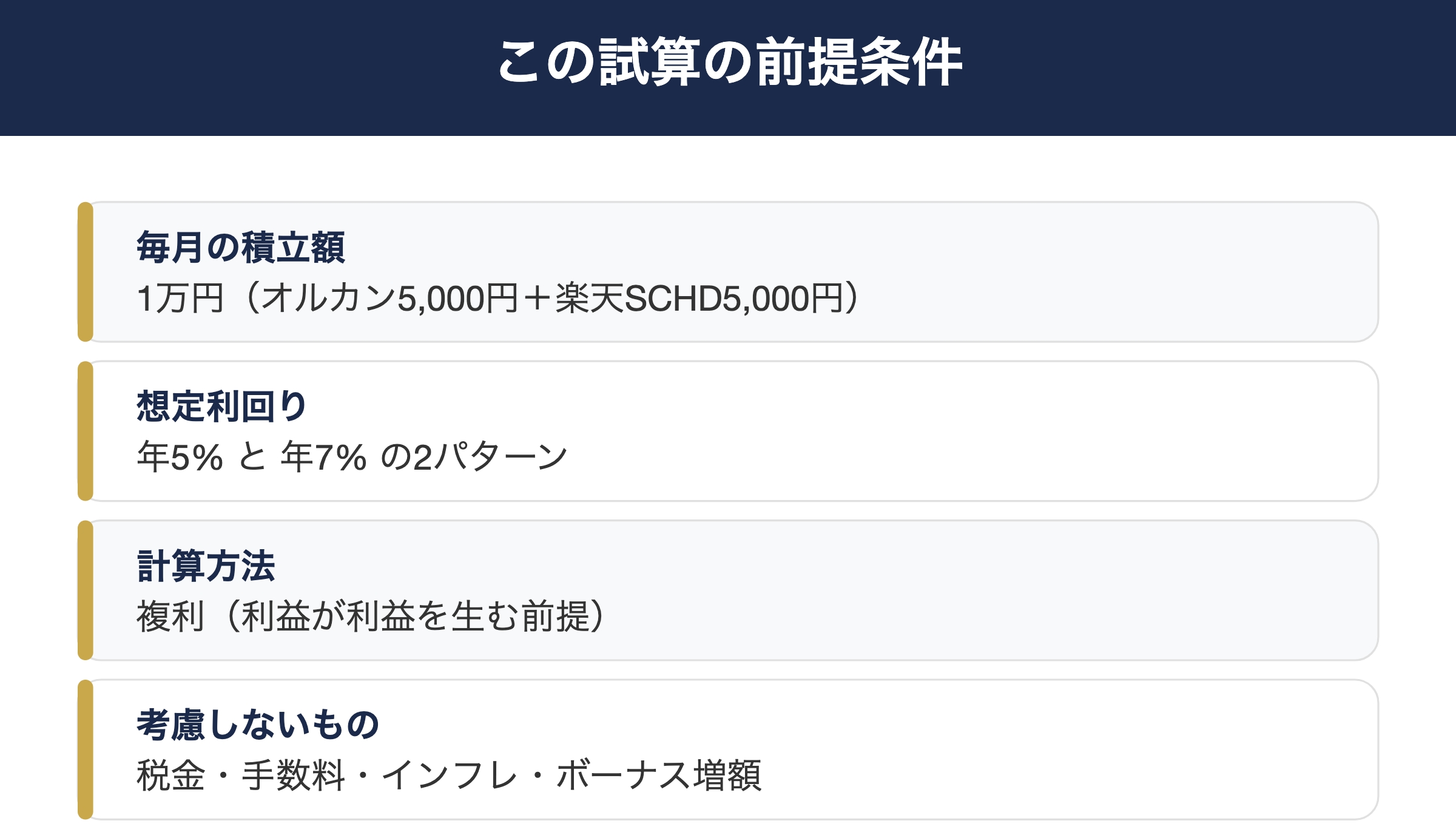試算の前提条件:毎月1万円、年5%と年7%、税金と手数料は考慮しない