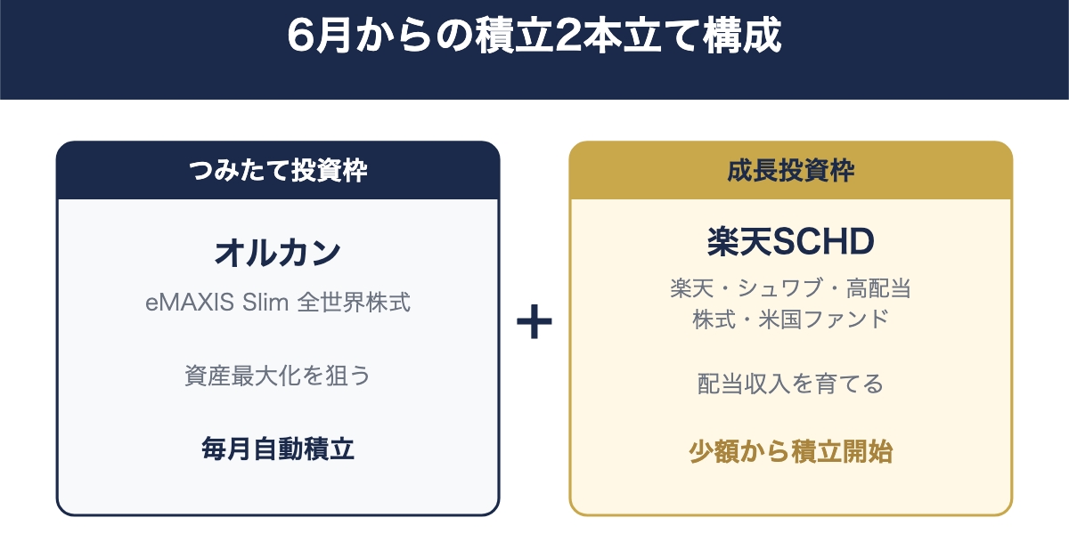 6月からの積立2本立て構成:つみたて投資枠 オルカン(eMAXIS Slim 全世界株式)と成長投資枠 楽天SCHD(楽天・シュワブ・高配当株式・米国ファンド)