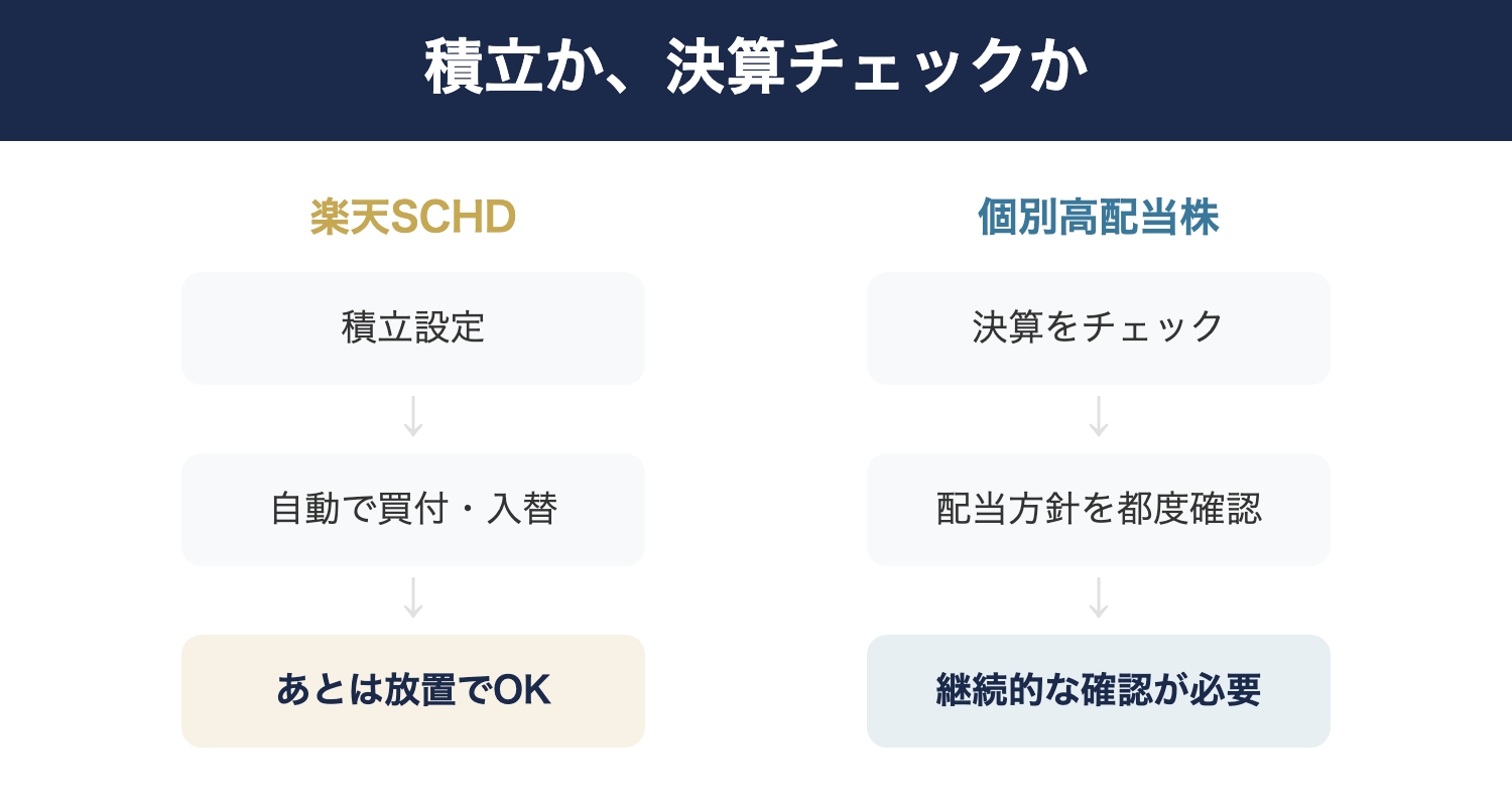楽天SCHDと個別株の管理の流れの違い