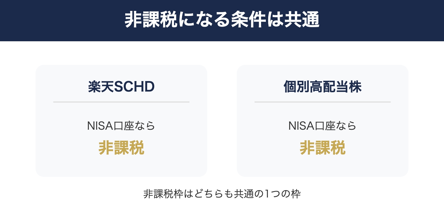 NISA口座内なら両方とも非課税