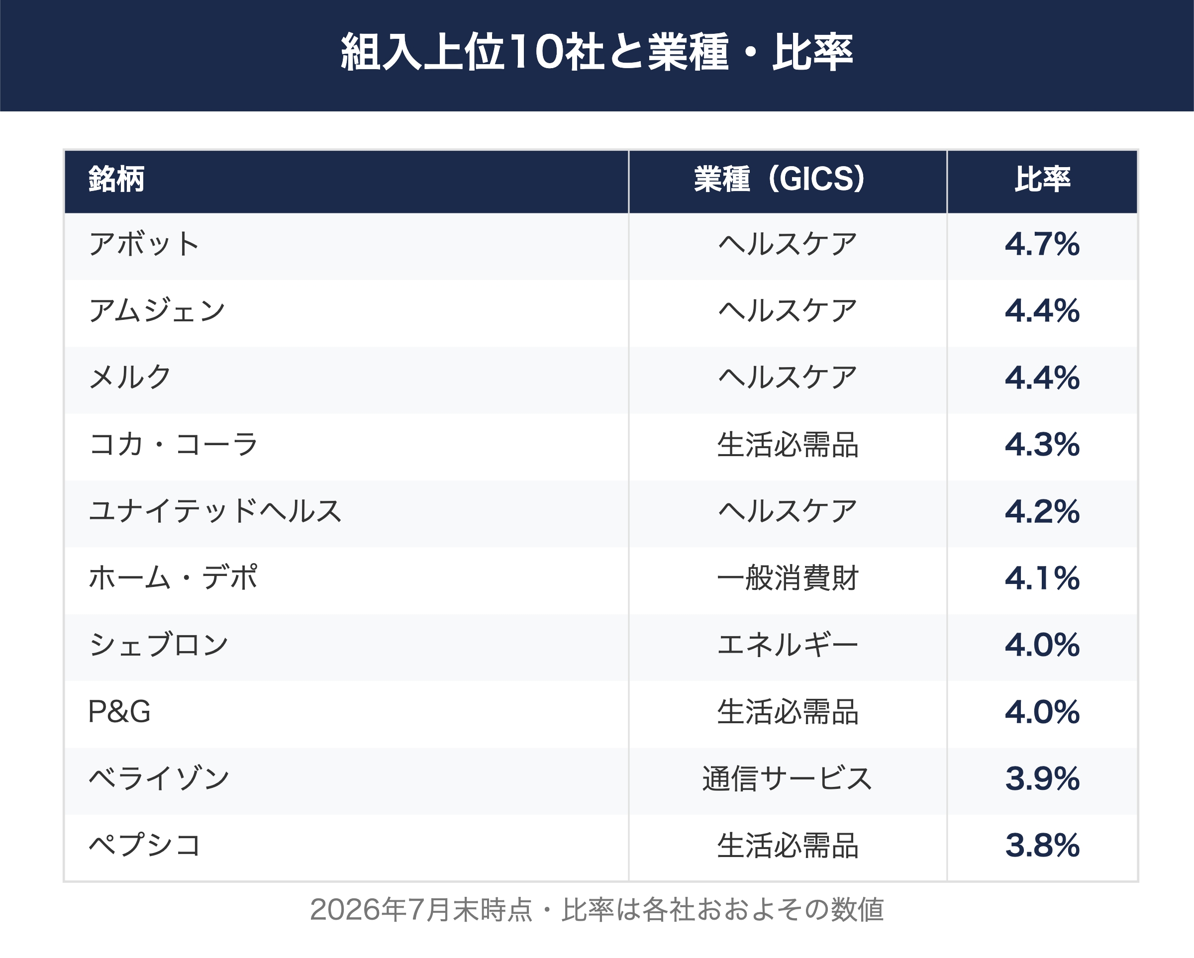 SCHDの組入上位10社と業種・比率(2026年7月末時点)