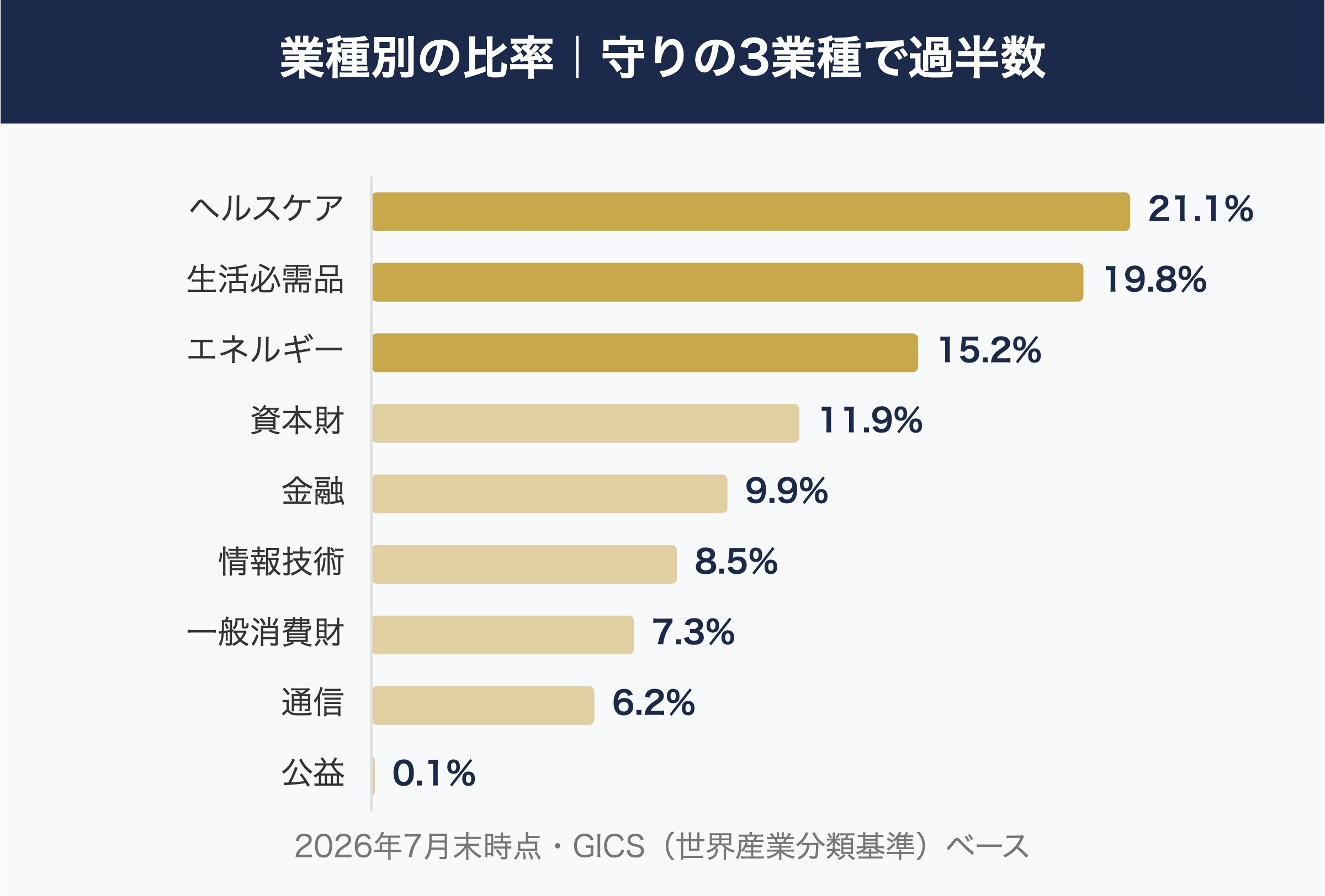 SCHDの業種別構成比率の棒グラフ(2026年7月末時点・GICS分類)