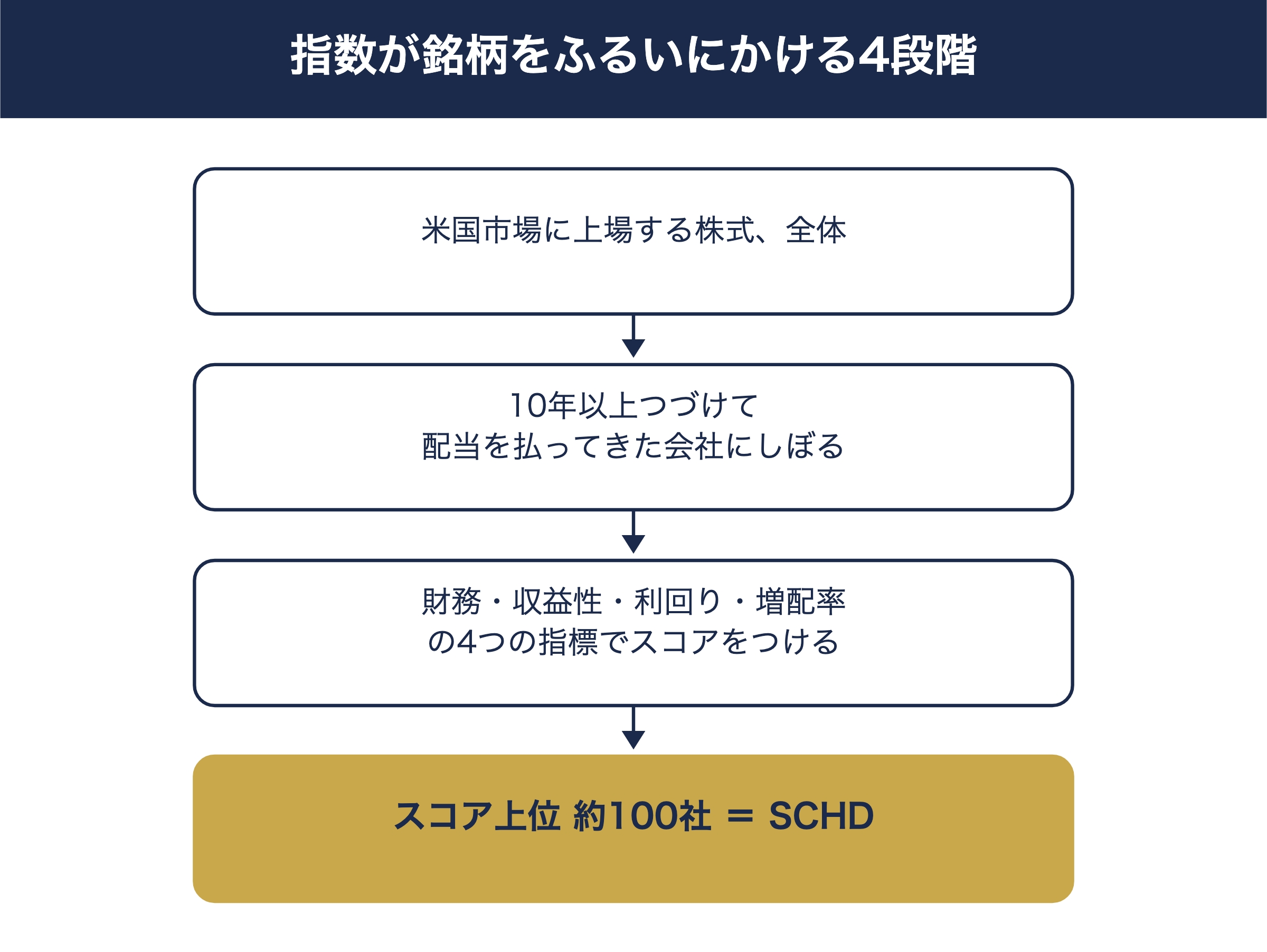 指数が銘柄をふるいにかける4段階のフロー図