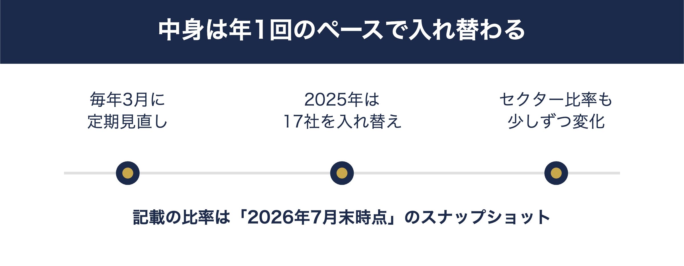 SCHDの構成銘柄が年1回のペースで入れ替わることを示すタイムライン