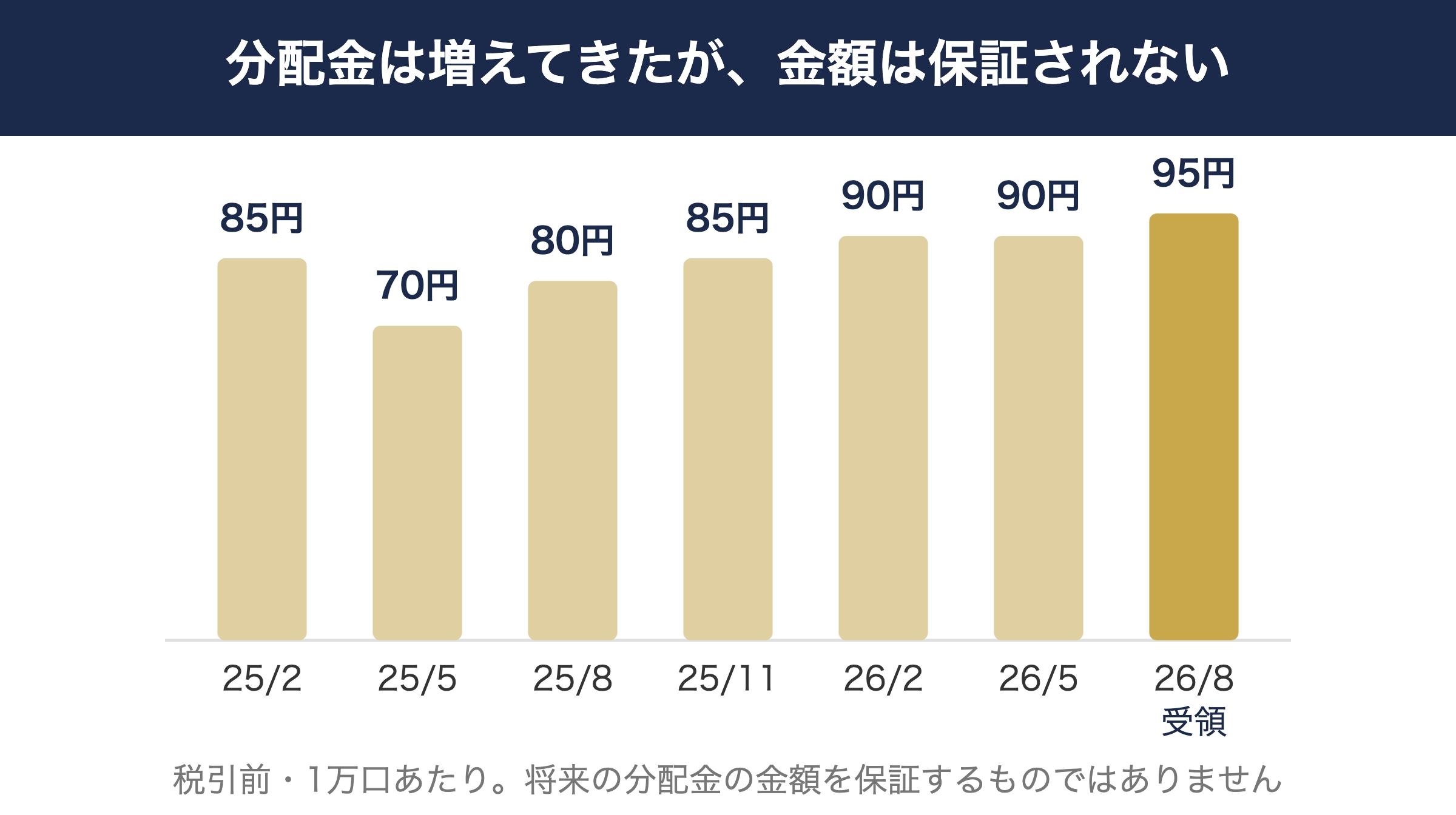 決算期ごとの分配金額の推移（税引前・1万口あたり）