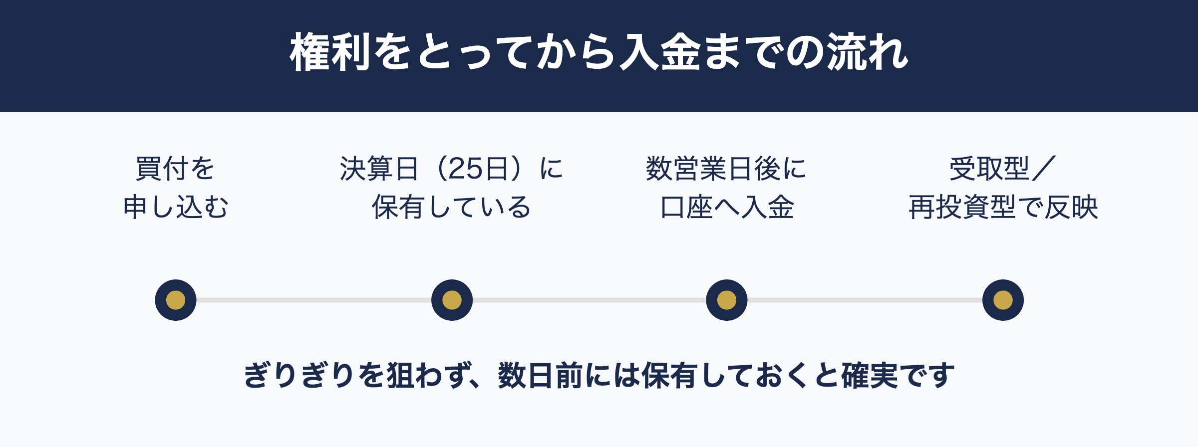 買付から入金までの4ステップ