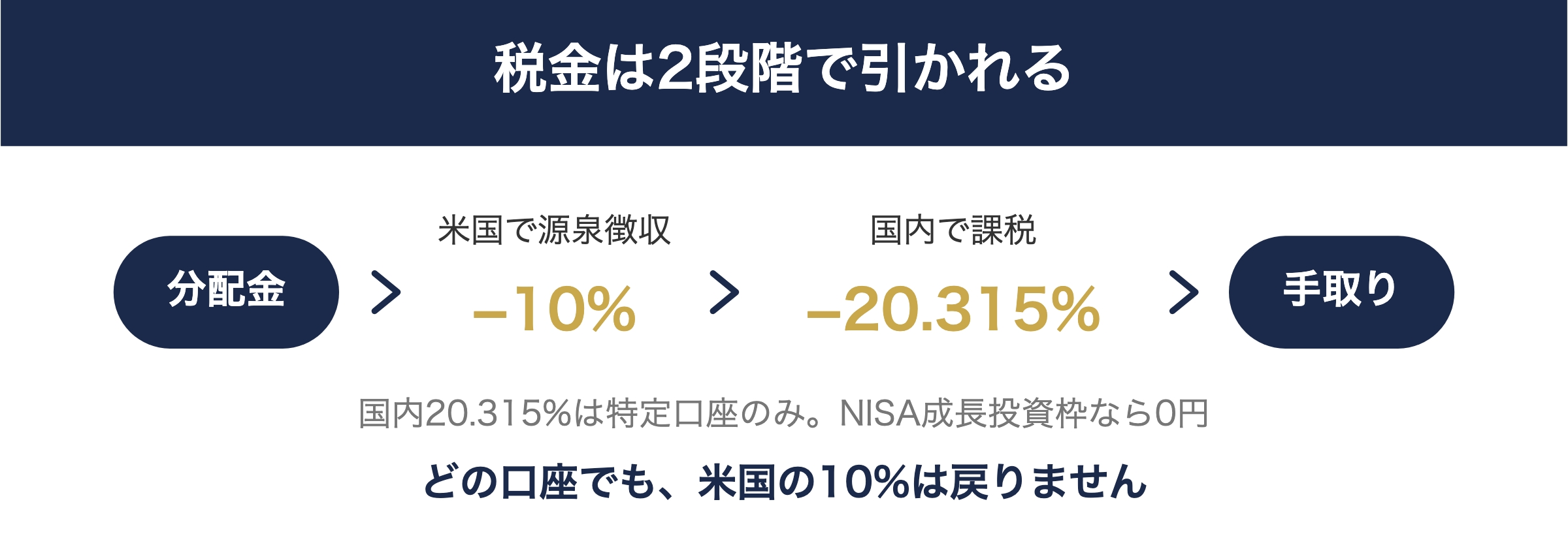 税金が引かれる流れ｜アメリカで10%、次に国内20.315%