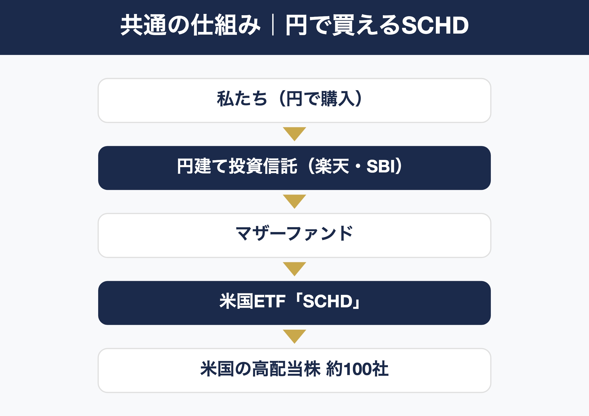 円で投資信託を買い、マザーファンドを通じて米国ETF「SCHD」に投資する仕組み図